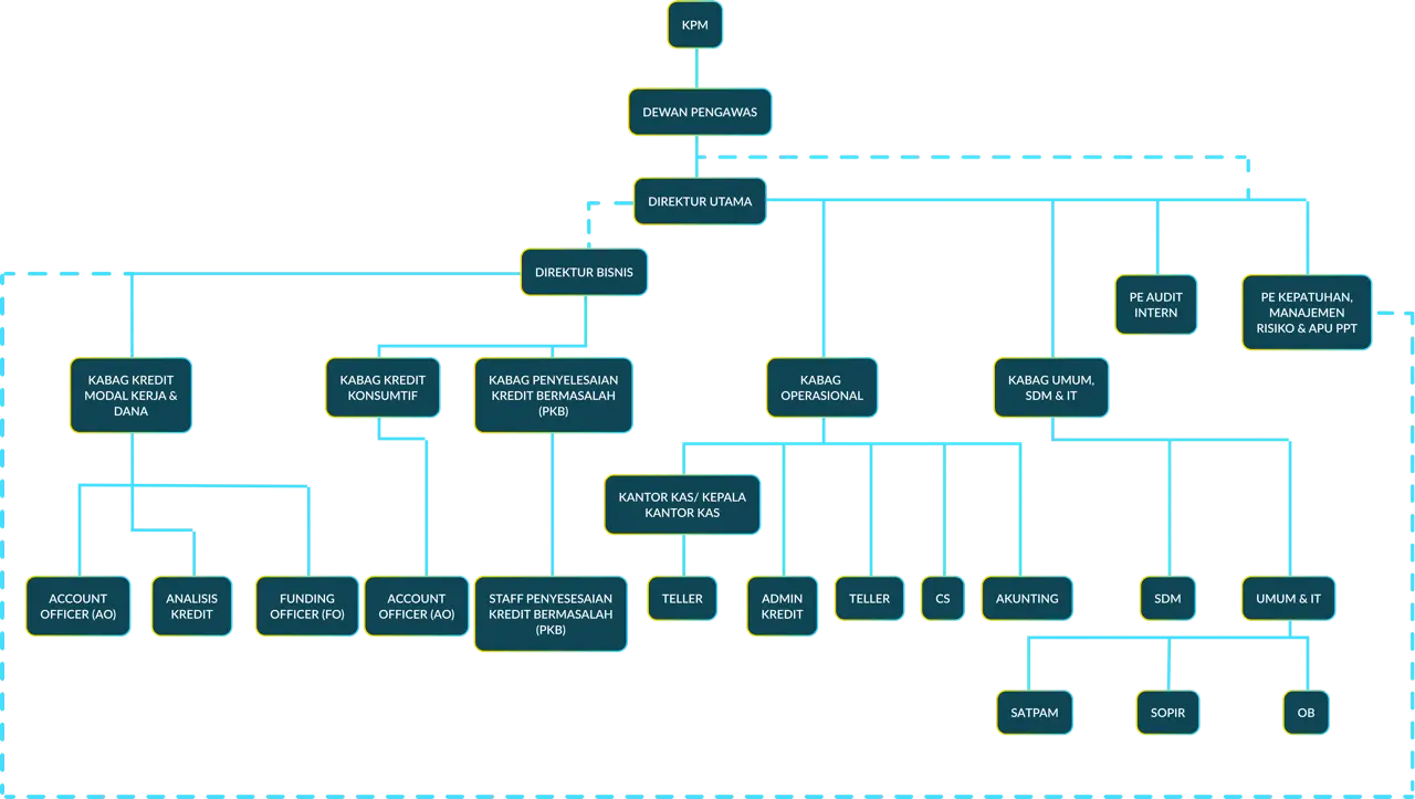 struktur organisasi